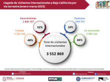 Info_Llegada de visitantes internacionales a Baja California enero-marzo 2023