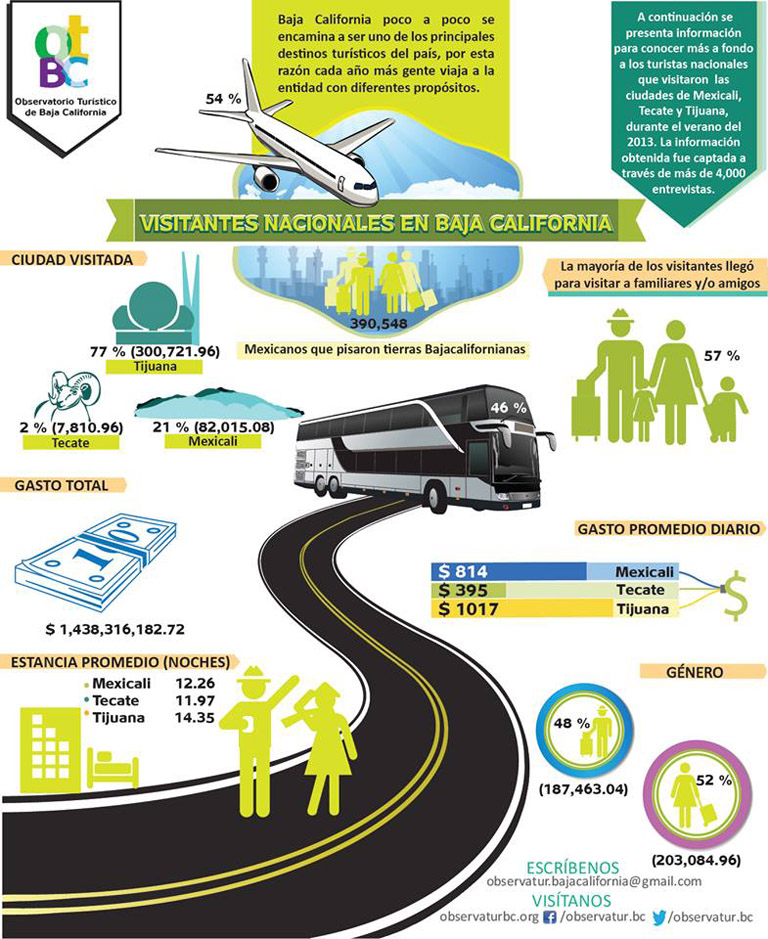 01 Visitantes nacionales en BC