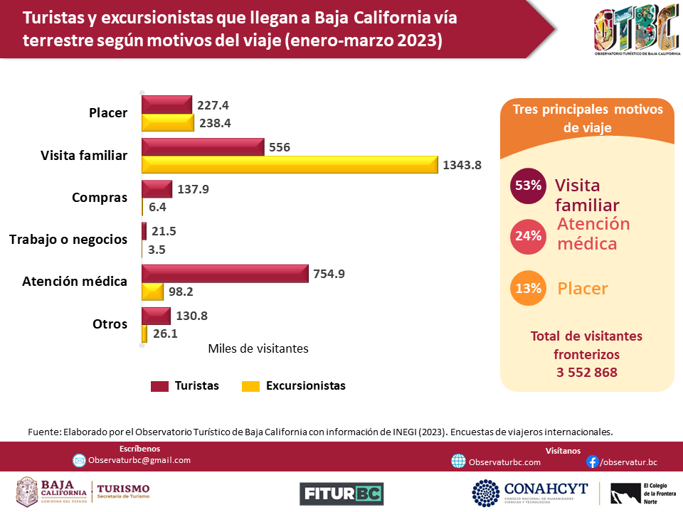 Info_Turistas y excursionistas que llegan a Baja California enero-marzo 2023