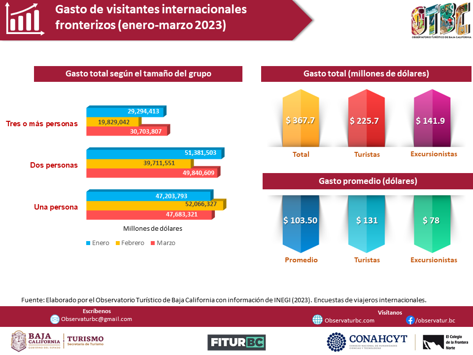 Info_Gasto de visitantes internacionales fronterizos enero-marzo 2023