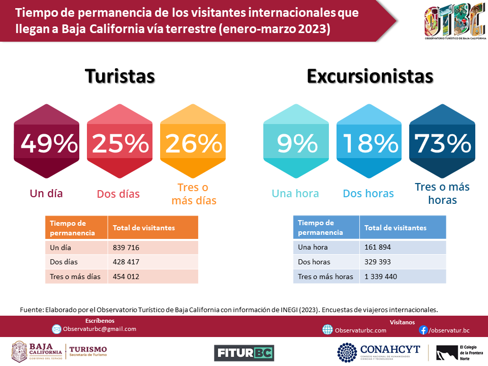 Tiempo de permanencia de los visitantes enero-marzo 2023