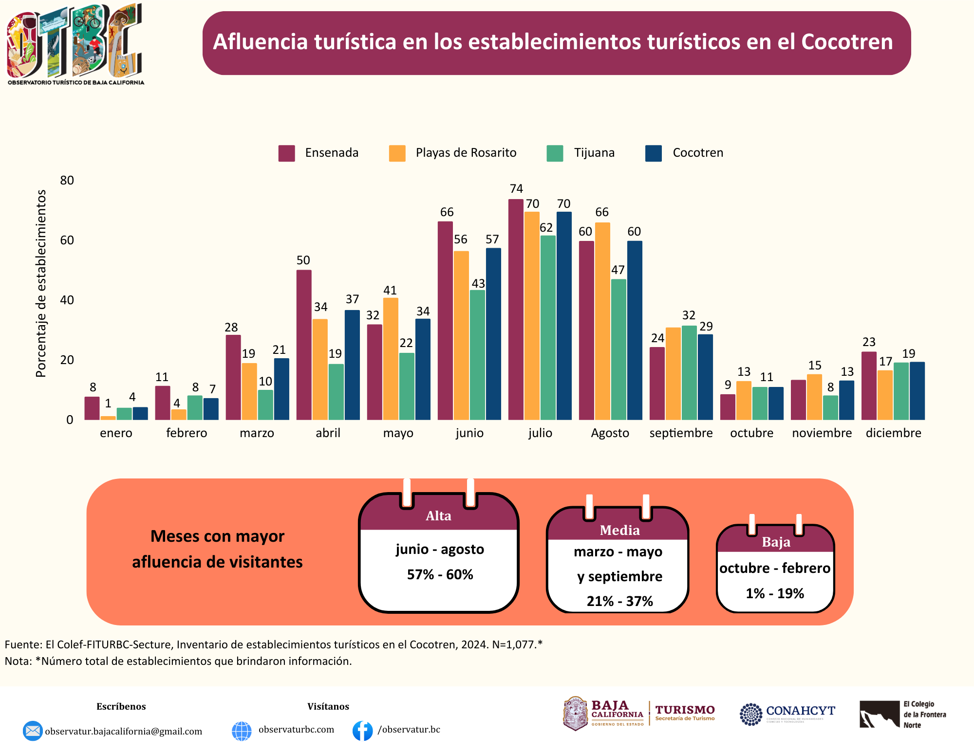 Info_Afluencia turística Cocotren